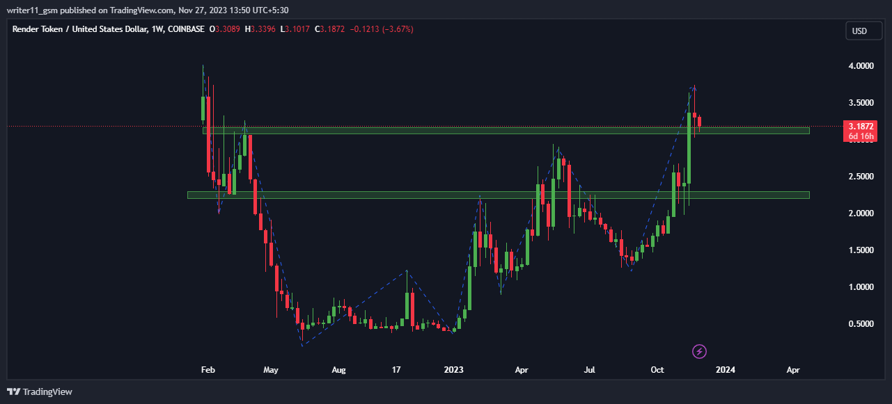 Why RNDR Crypto Can Still Continue To Hit New Highs In the Future?