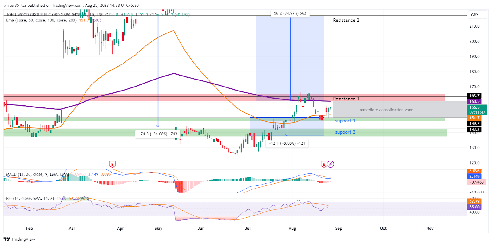 WG Stock Price: Stock Falls 34% After Apollo Denial of Acquisition
