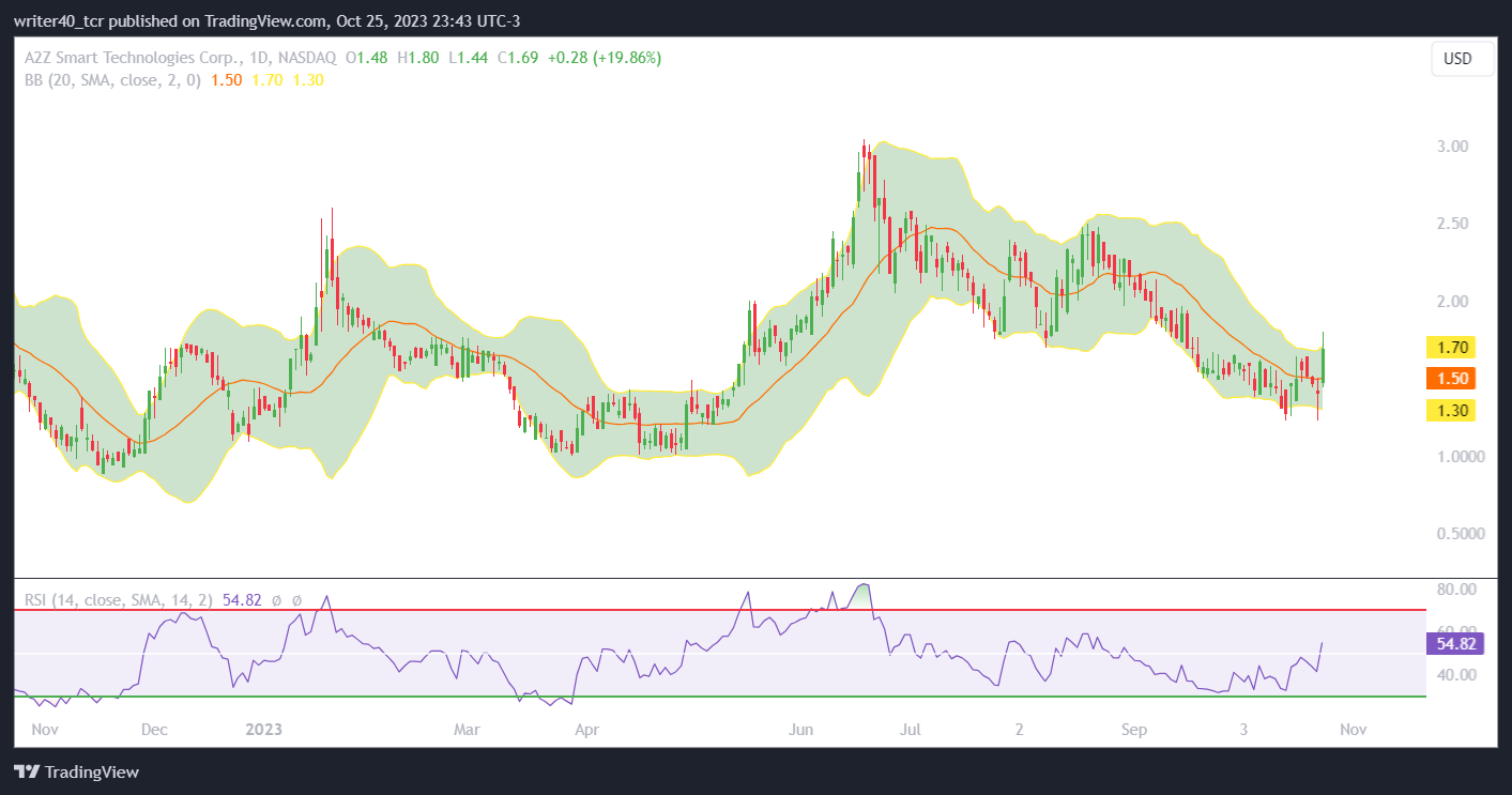 A2Z Stock Price is Dominated by the Bears, Will the Bulls Return?
