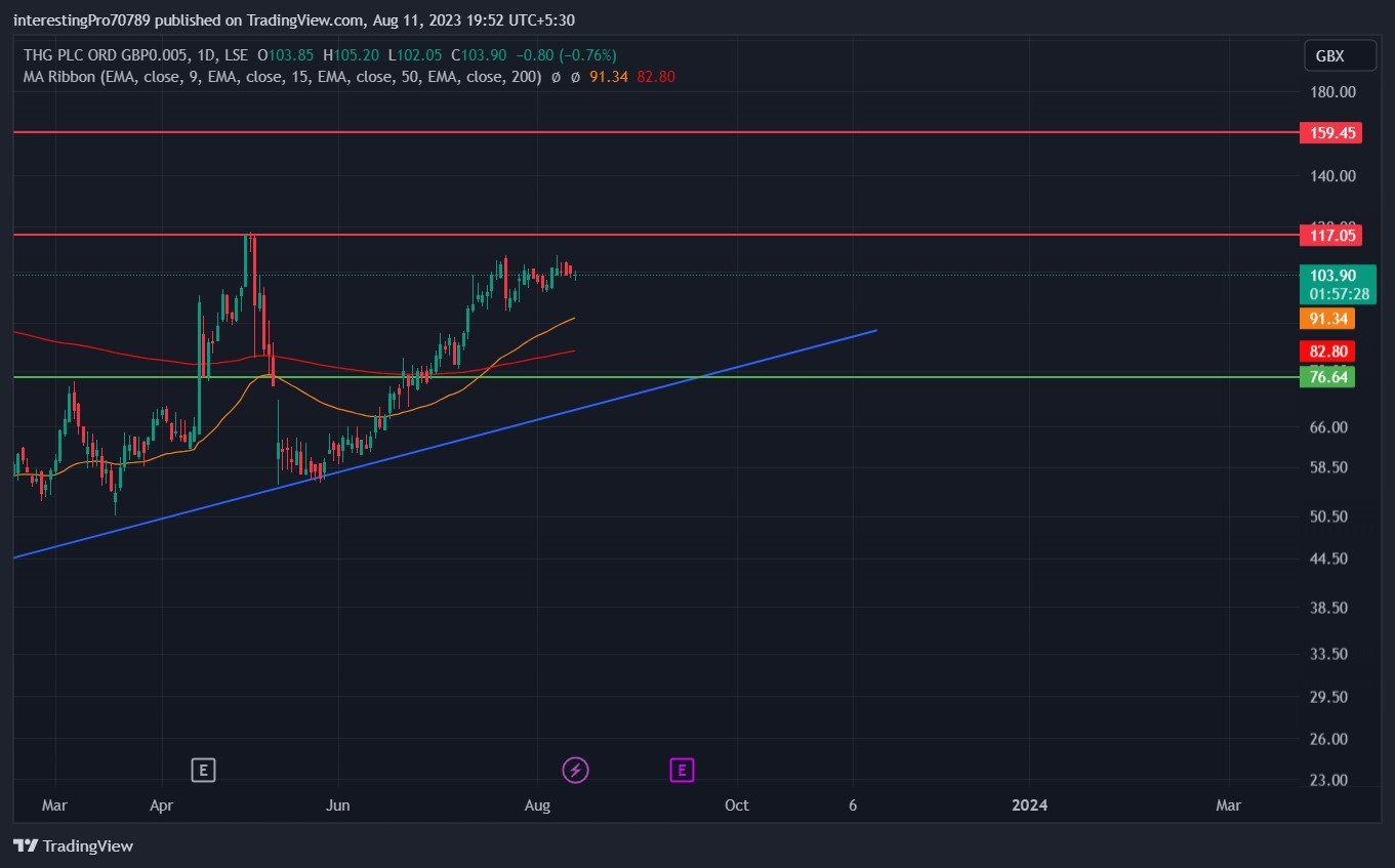THG Plc Stock Price Prediction: Are Buyers Still In Control?