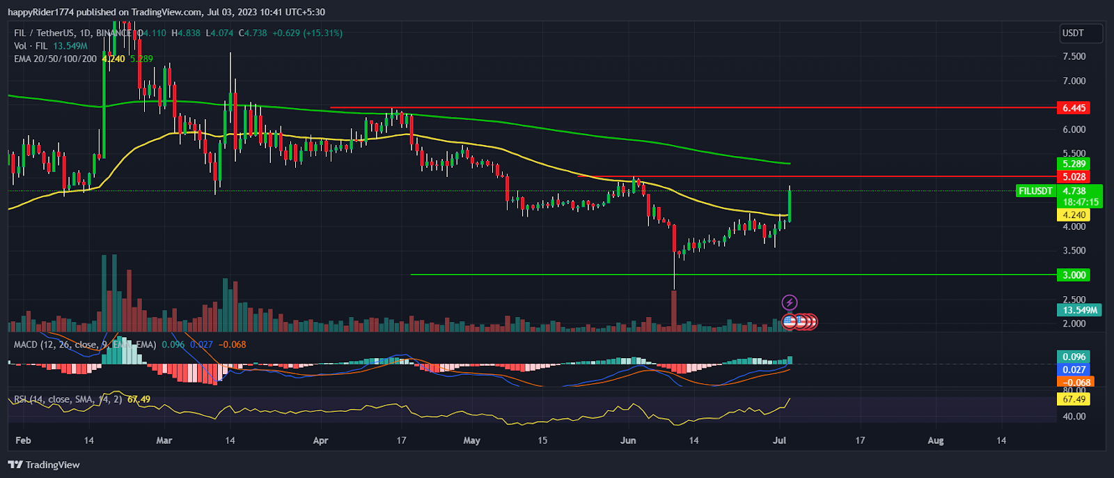 Filecoin Price surges 16%; Is it the beginning of a big rally?
