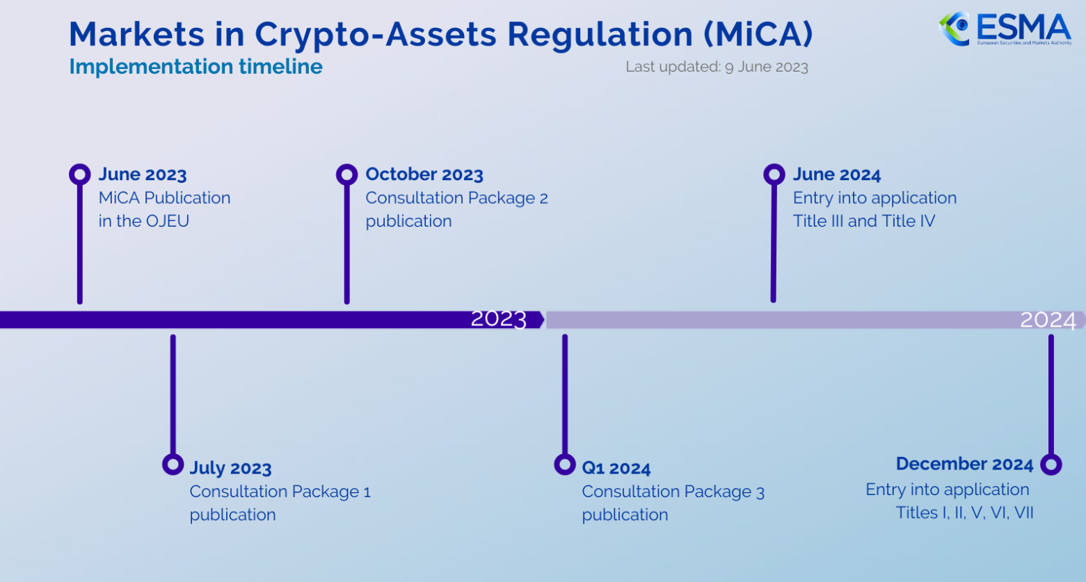 MiCA’s Consultation Package Issued by ESMA & EBA; More in Line