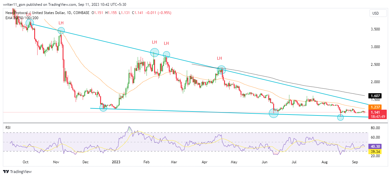 NEAR Coin Forecast: Is Near Protocol Near Any Bullish Move?