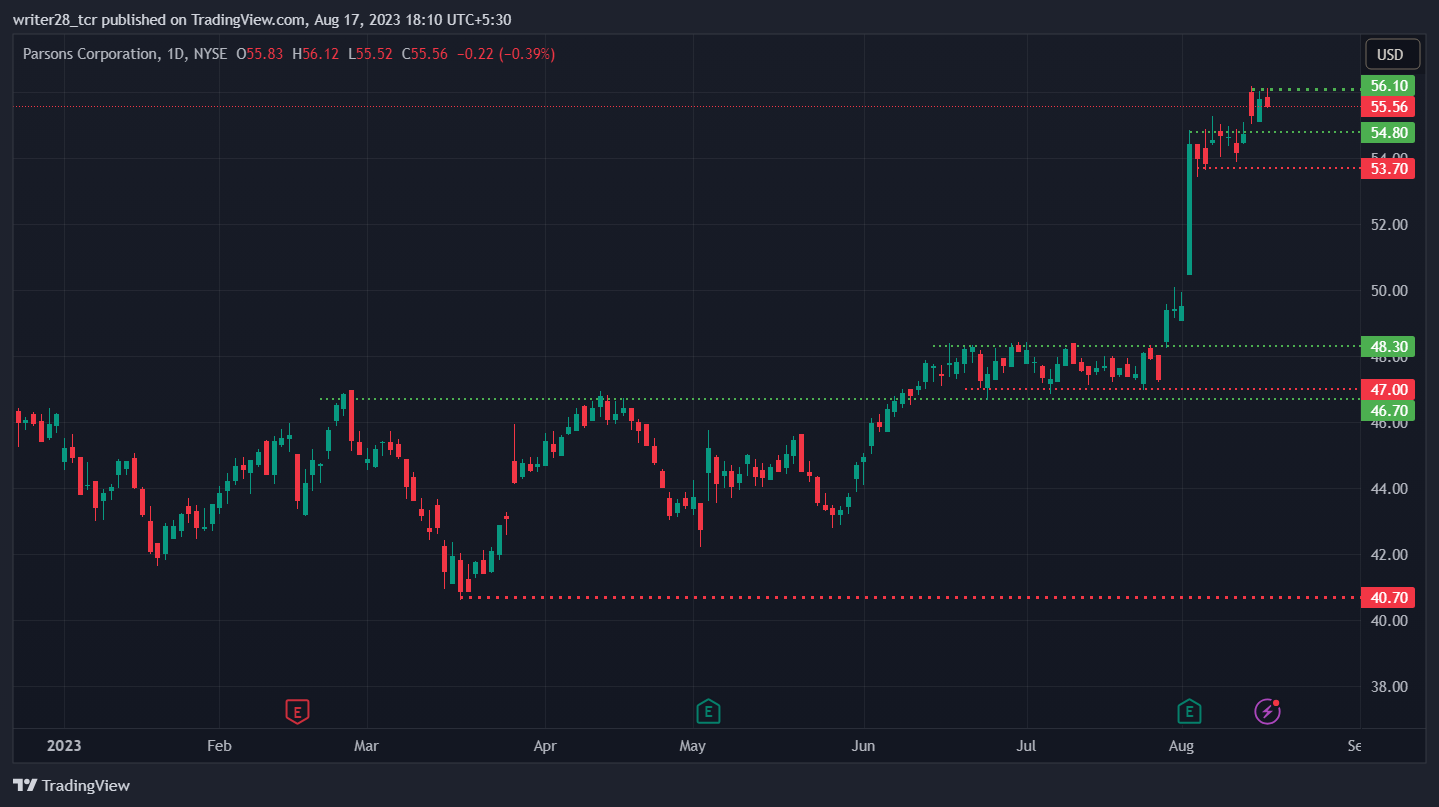 Parsons Corporation (PSN Stock) Won A $109 Million Contract