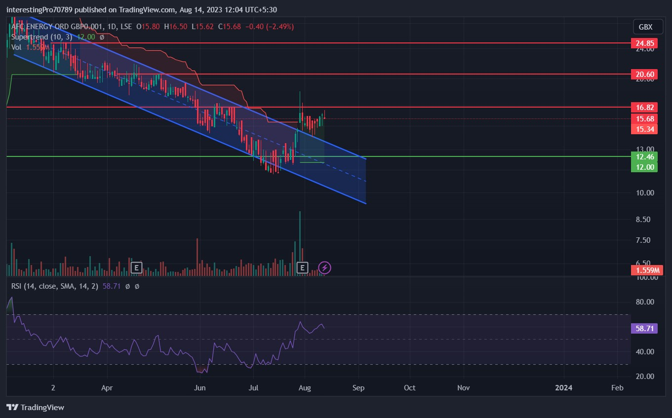 AFC stock price Prediction: Are Sellers losing their control?