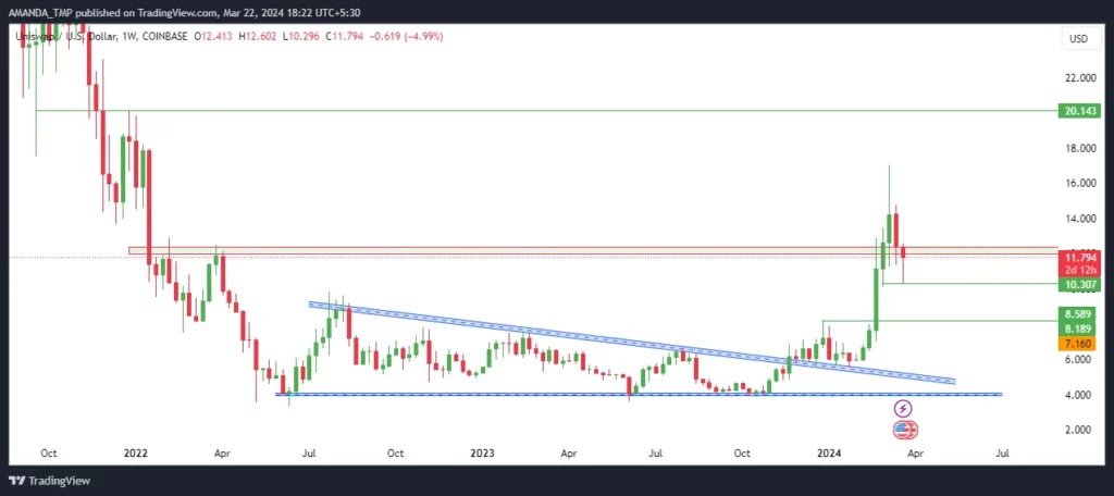 UNI Crypto