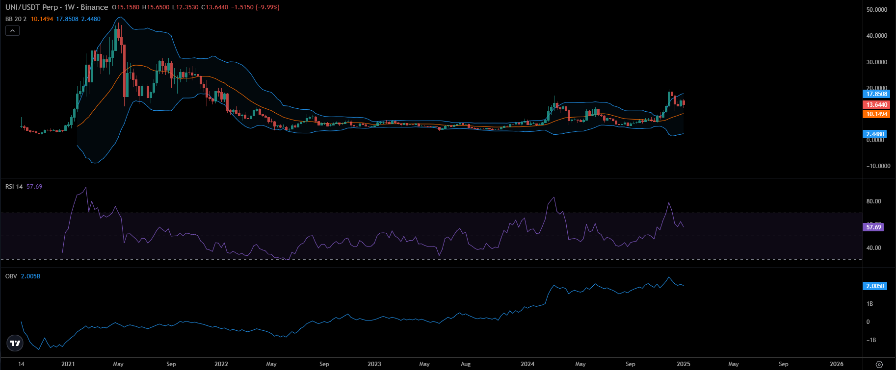 UNI Price Chart | Source: TradingView