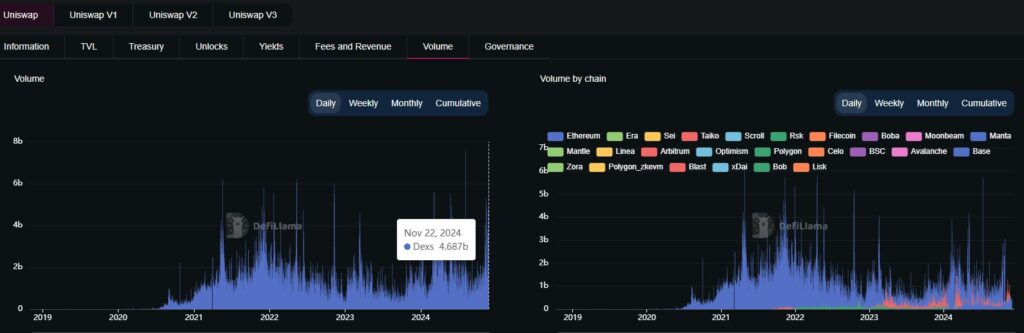 UNI Volume Data