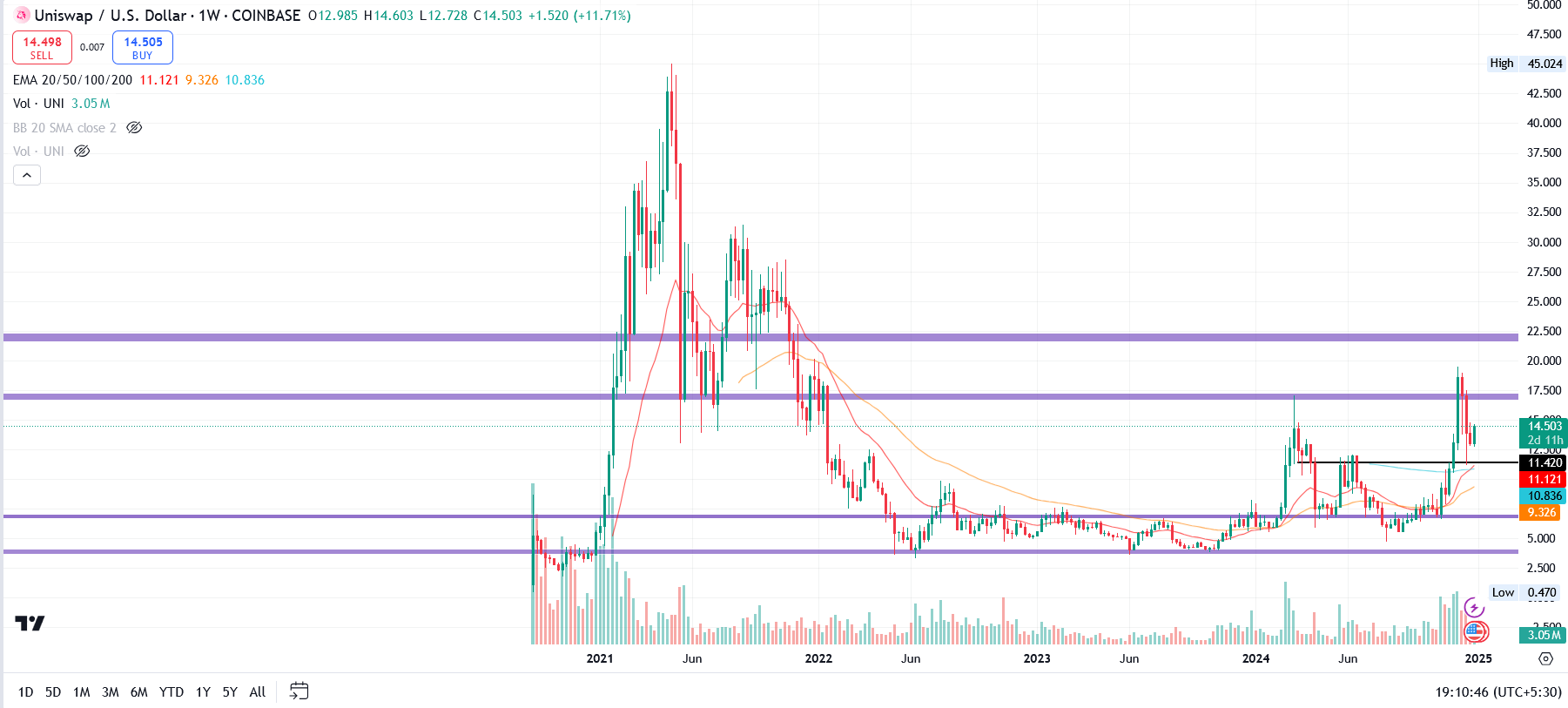 UNI/USD 1.W. | SOurce: TradingView