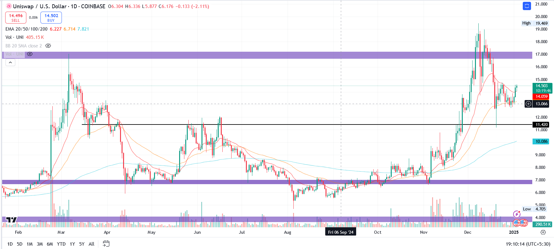 UNI/USD 1.W. | Source: TradingView