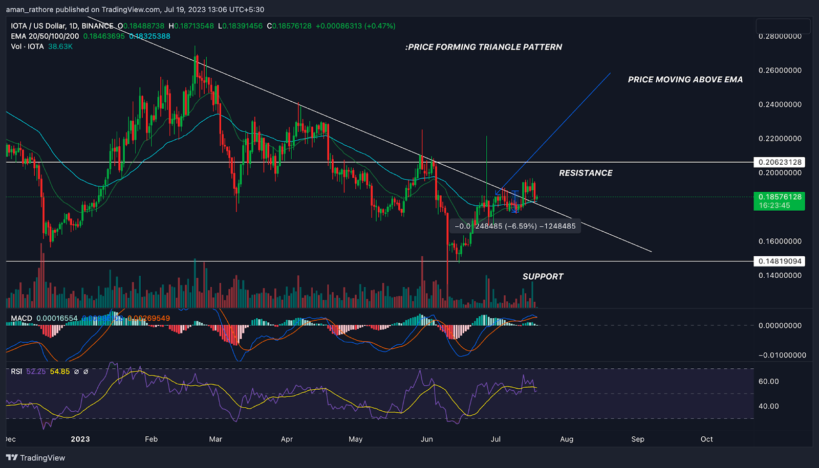 IOTA Price Prediction: Are Buyers Taking Interest In MIOTA?