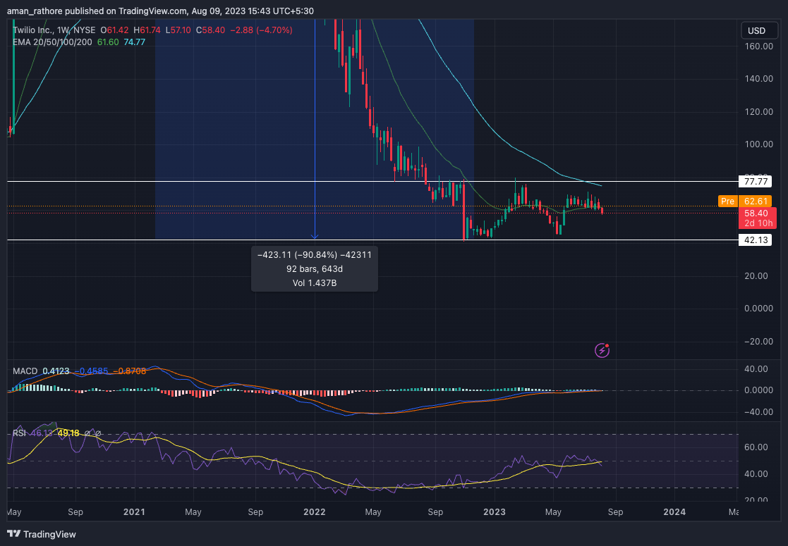 Twilio Inc. Stock Price: Will TWLO Touch The New Lows?