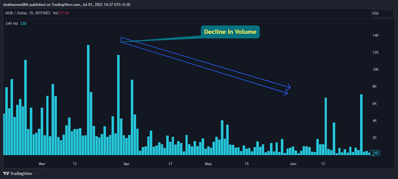 MobileCoin Price Prediction: Will MOB Break The triangle?