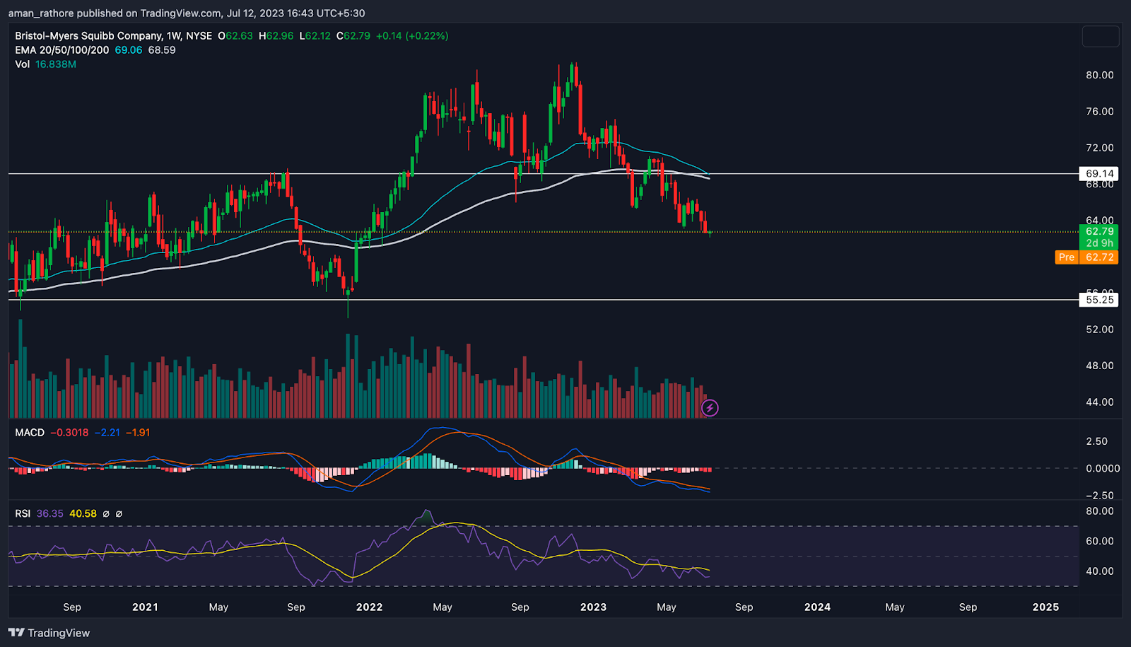 Bristol-Myers Co. Stock Price: When Will Bulls Enter BMY Stock?
