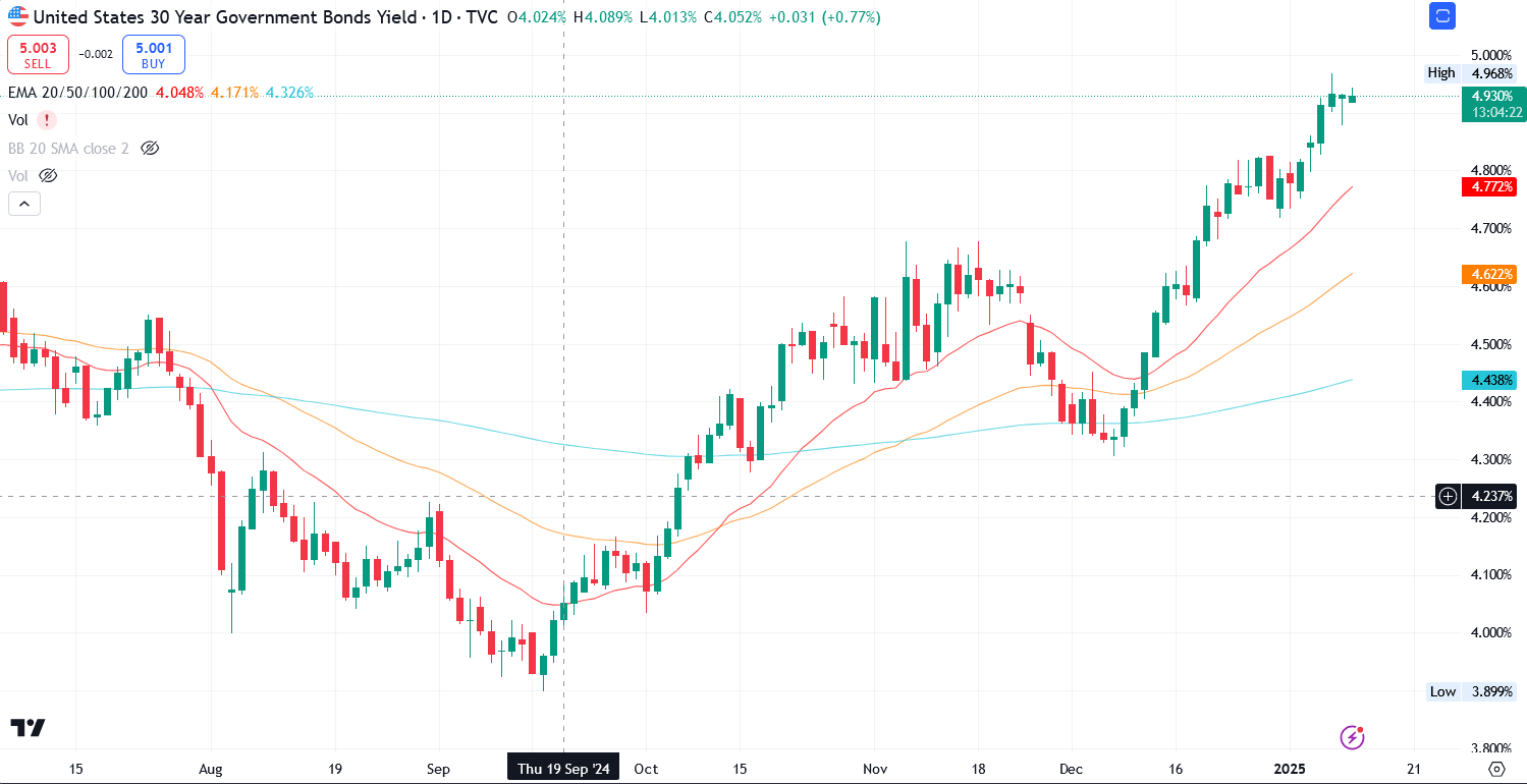 US30Y 1.D. | Source: TradingView