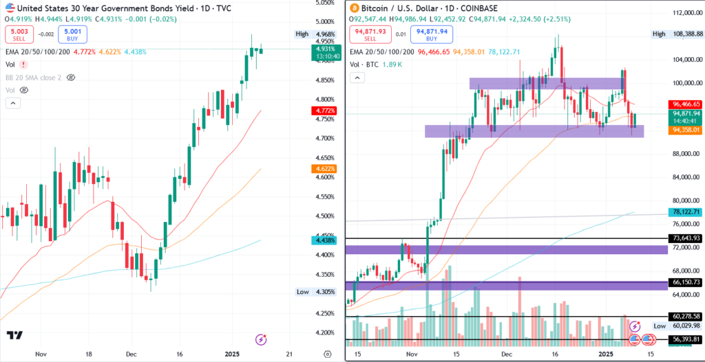 MVRV Shows Hope For Bitcoin Price, But US30Y Holds It Stuck