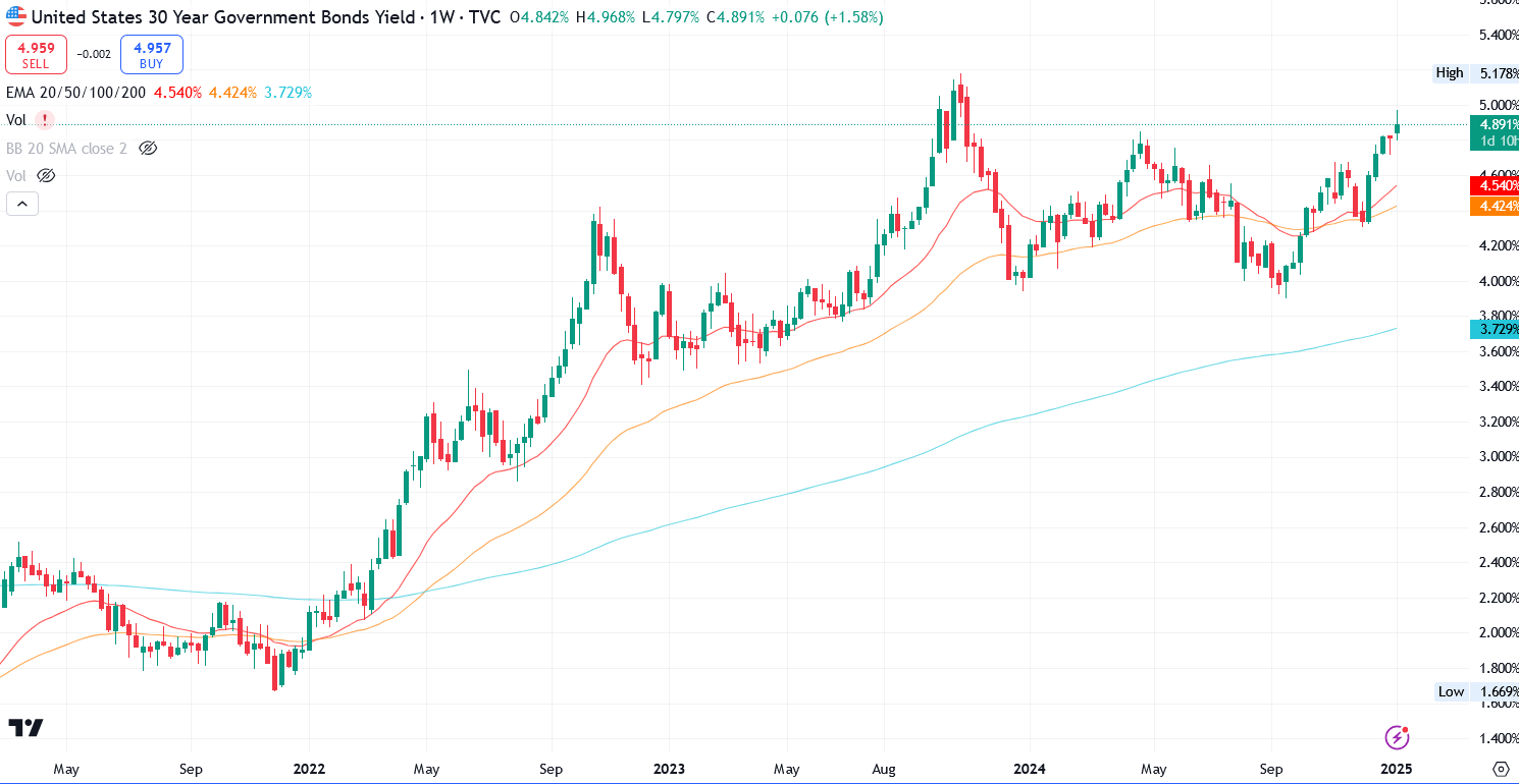 US30Y | Source: TradingView