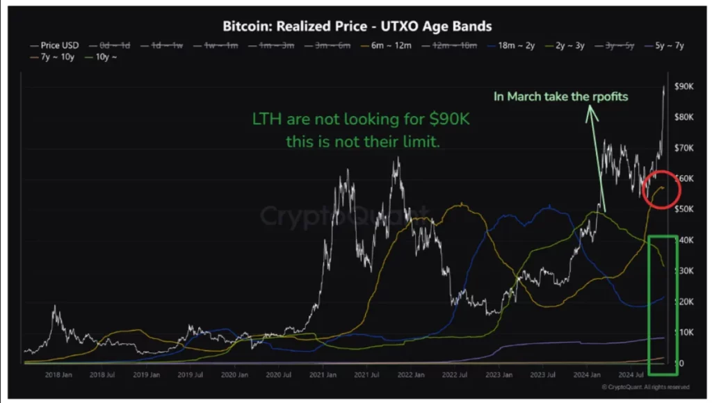 UTXO age bands chart