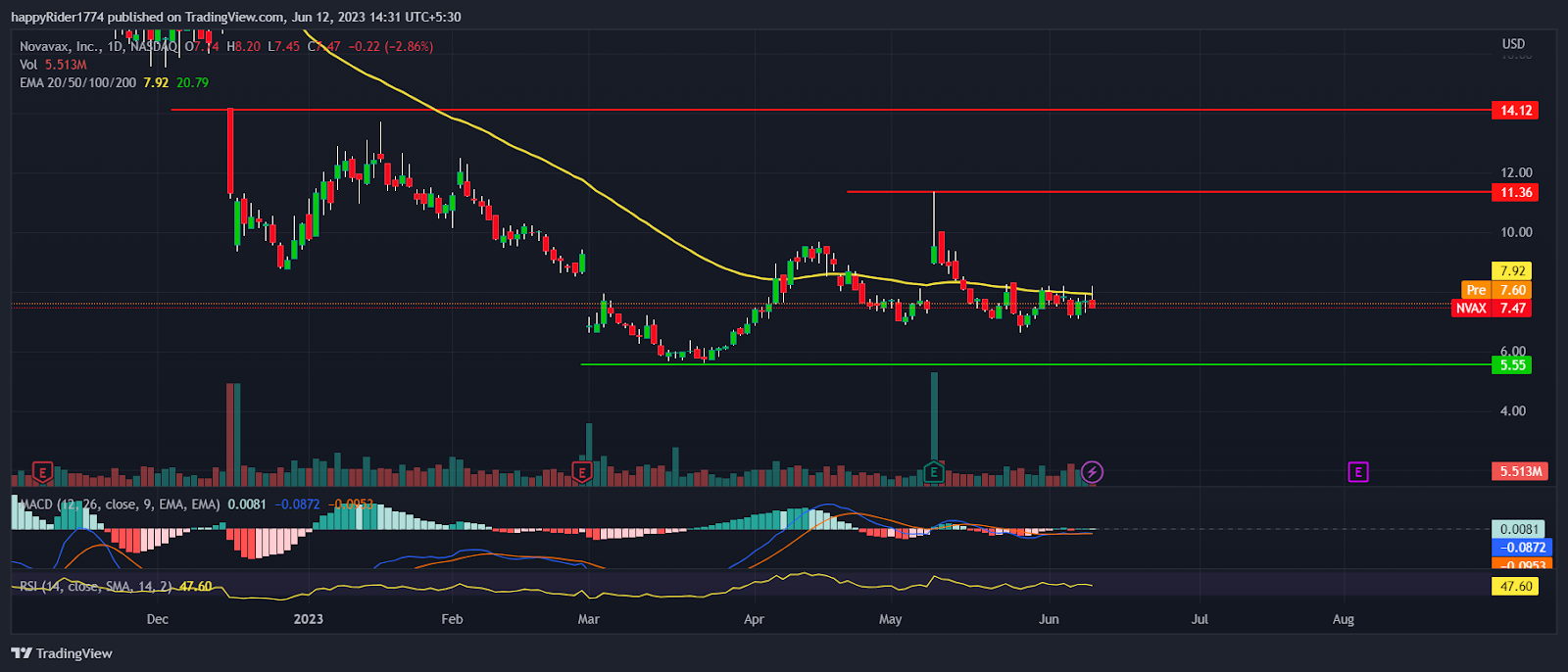 Novavax Stock: Will NVAX Stock Price remain below $10 by 2023 end