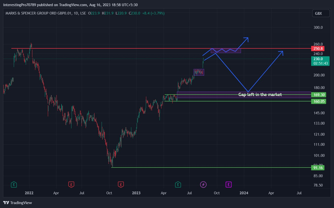 Marks & Spencer Stock Price Prediction: Buyers Still in Control?