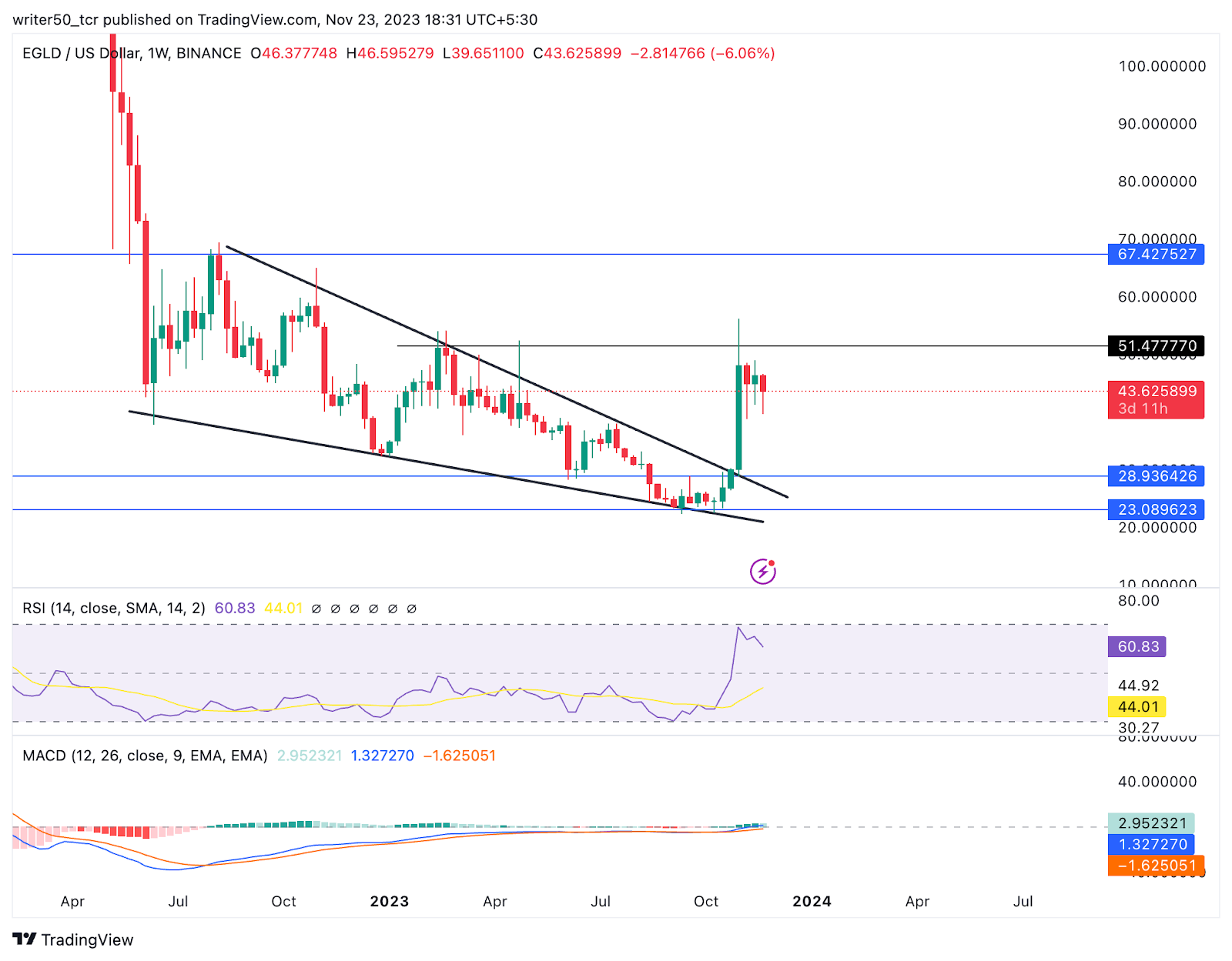 EGLD Coin Gave Triangle Breakout: Is This a Positive Sign?