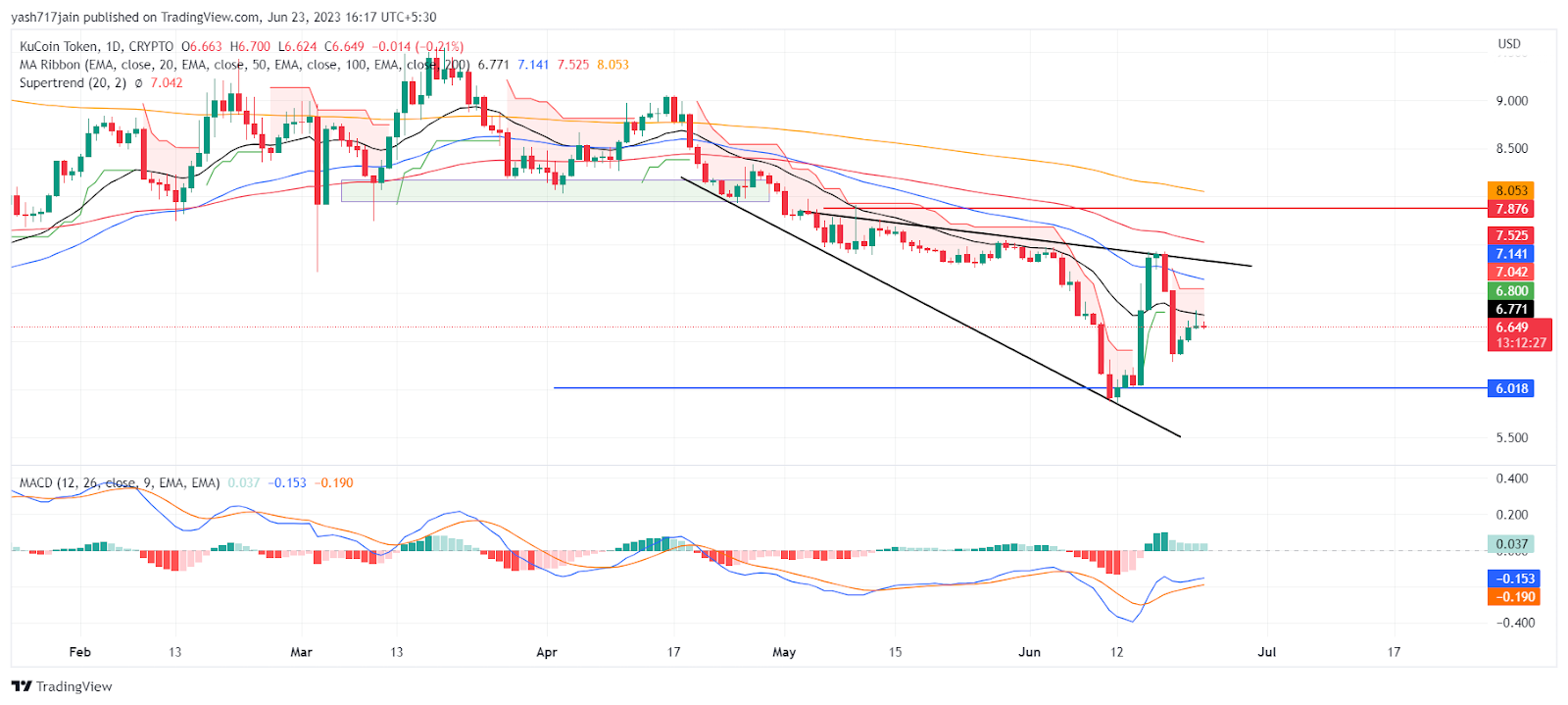 KuCoin Price Analysis: Will KCS Price Hit $0.15 Soon?