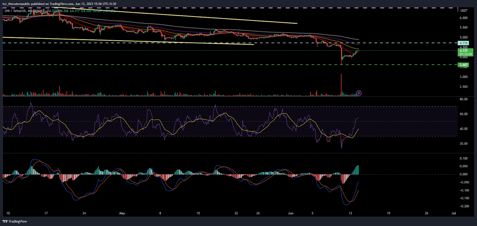 UNI token showed a bounce from the demand zone gaining traction