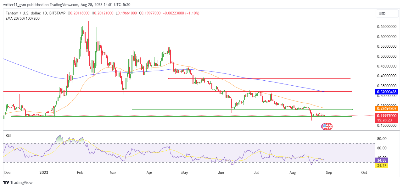 Fantom Crypto Price Prediction: Is FTM Ready For Breakout?