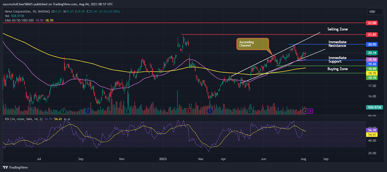 News Corp. (NWS) Stock - Expectations From August 10 Earnings?