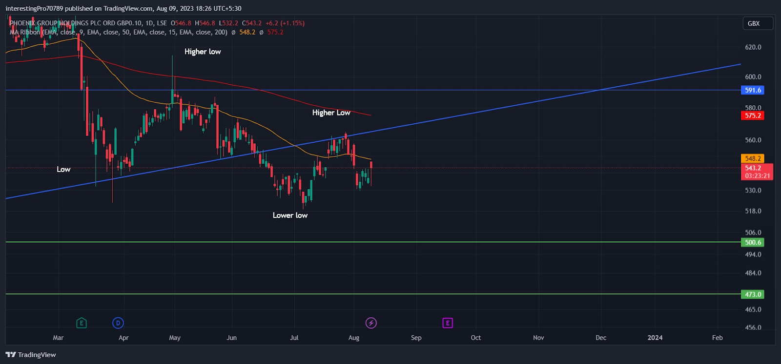 PHNX Stock Price Prediction: Sellers’ domination to Continue?