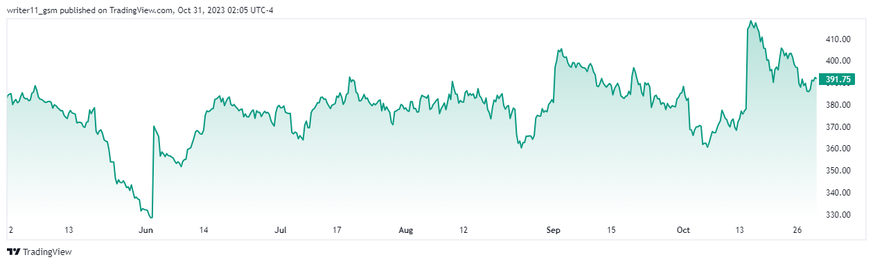 Can the LULU Stock Continue the Higher Highs Journey Ahead?