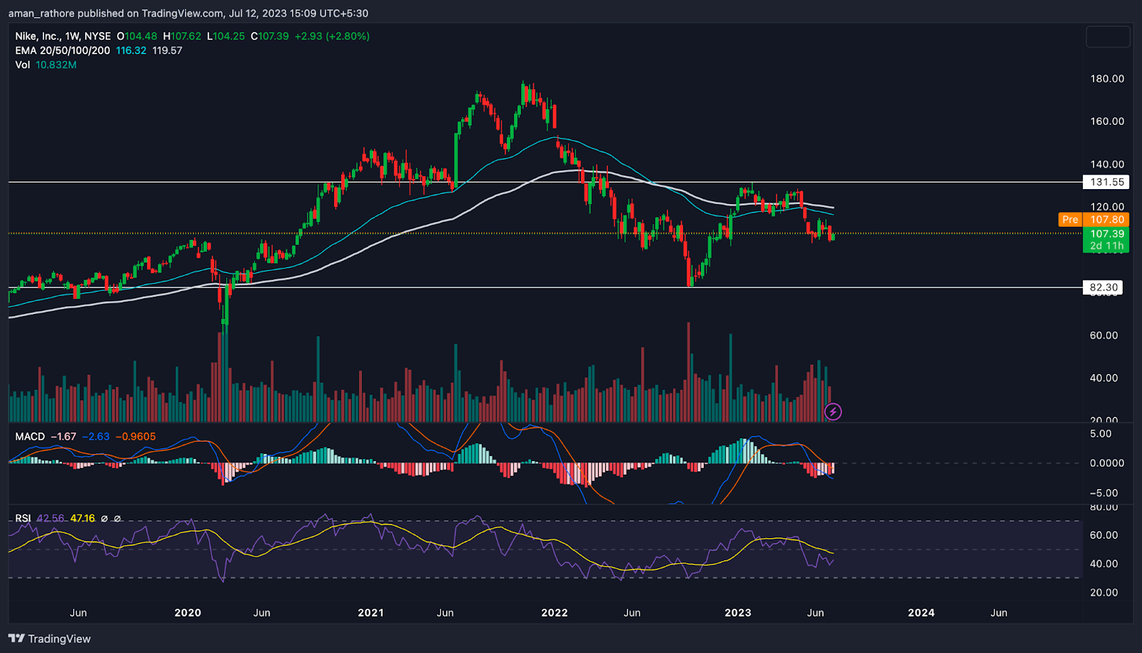 Nike Inc. (NYSE: NKE) Stock Price: Will NKE Touch $80 Level?