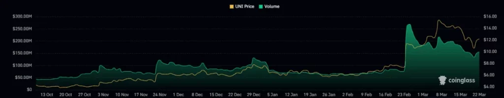 Uniswap Token