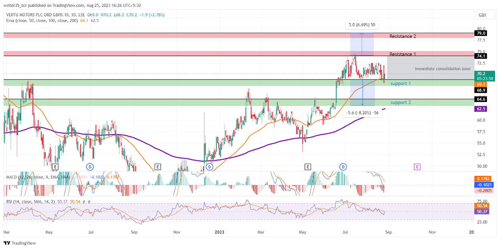 VTU stock price forecast: Financial and Technical Analysis