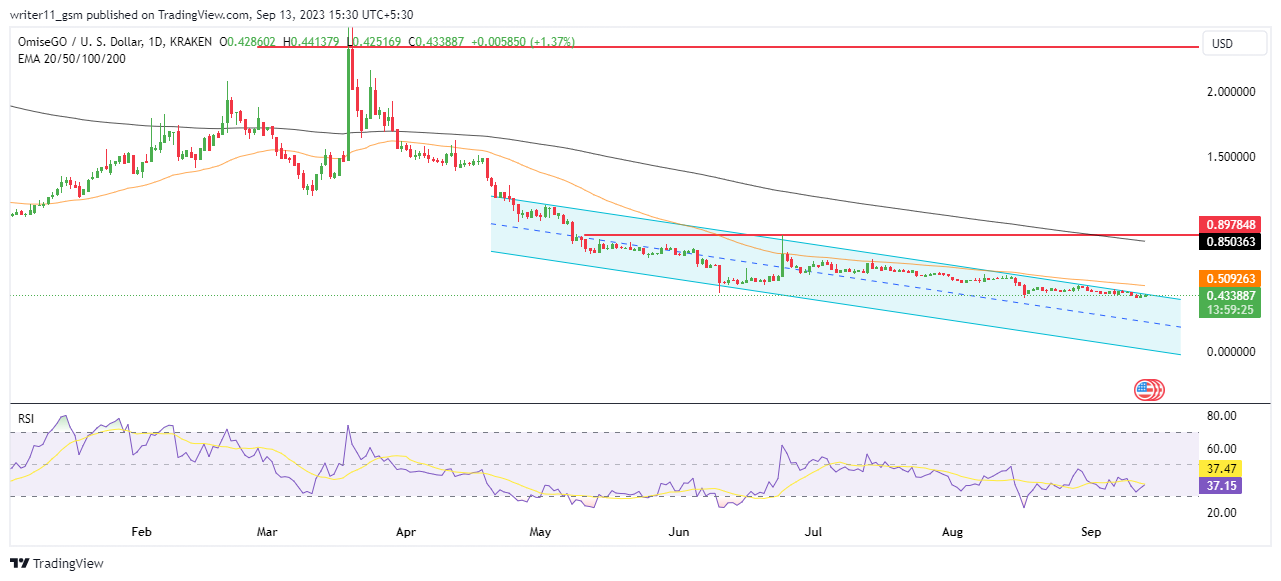 OMG Crypto Open Interest Rises In Last 24 Hours, Will OMG Boom?