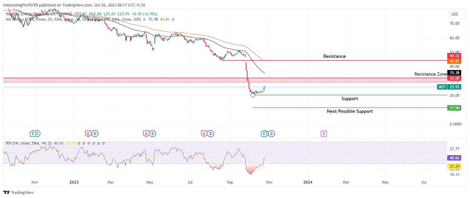 Will the Surge in NextEra Energy Partners (NEP) Price Continue?