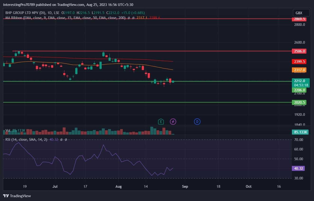 BHP Stock Price Prediction: Price to break 2206 GBX support?