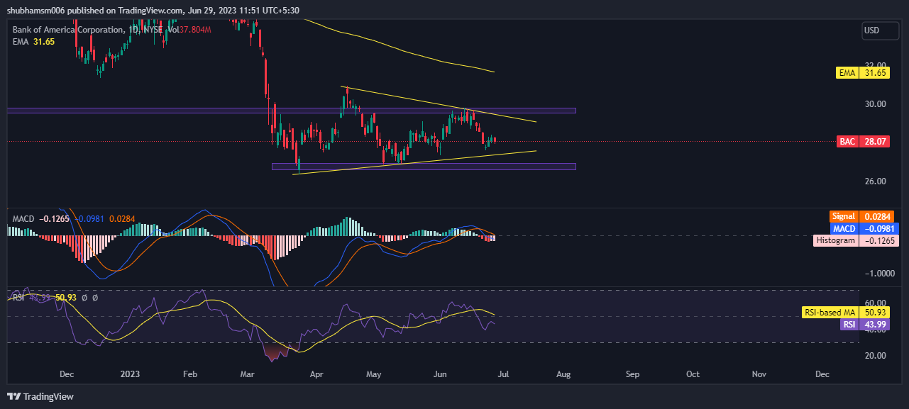 Bank of America Stock Price: Will BAC  Breakdown at $26?