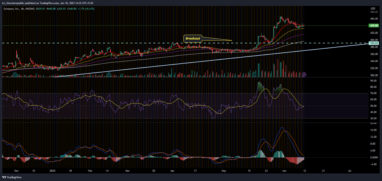 Synopsys Stock: Which level goes first, 20-day EMA or $450?