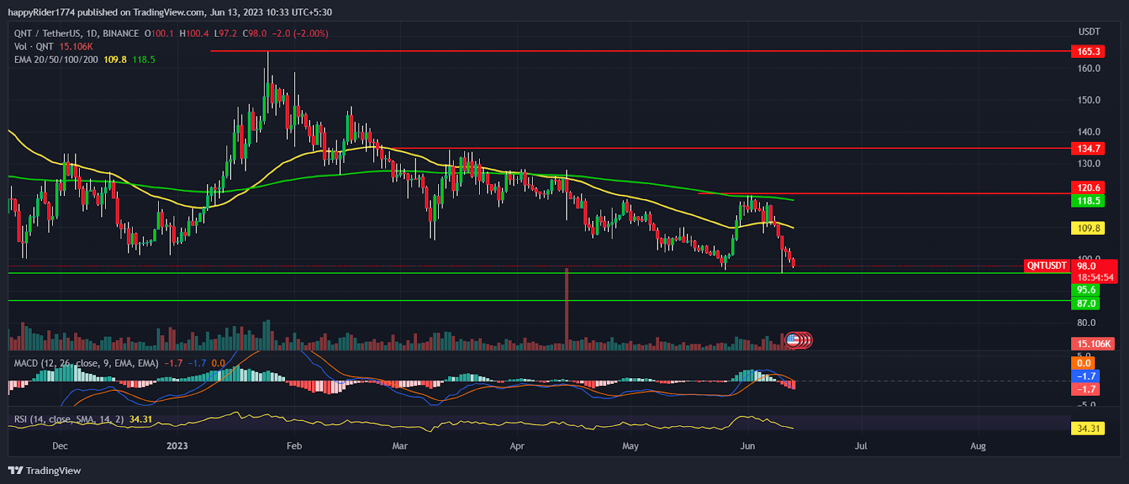 Quant Price drops below $100;QNT ready for next phase of downfall