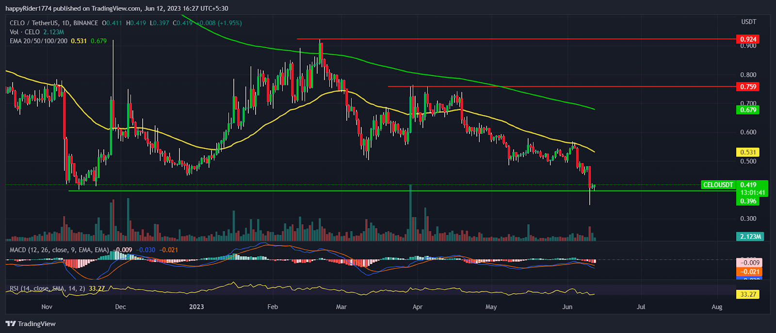 CELO Price Prediction: CELO crypto price roadmap to $1.00