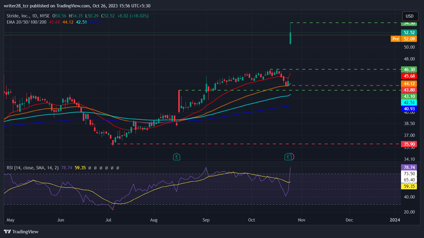 Stride Inc.’s Q1-2024 Report Hoisted LRN Stock To All-Time High