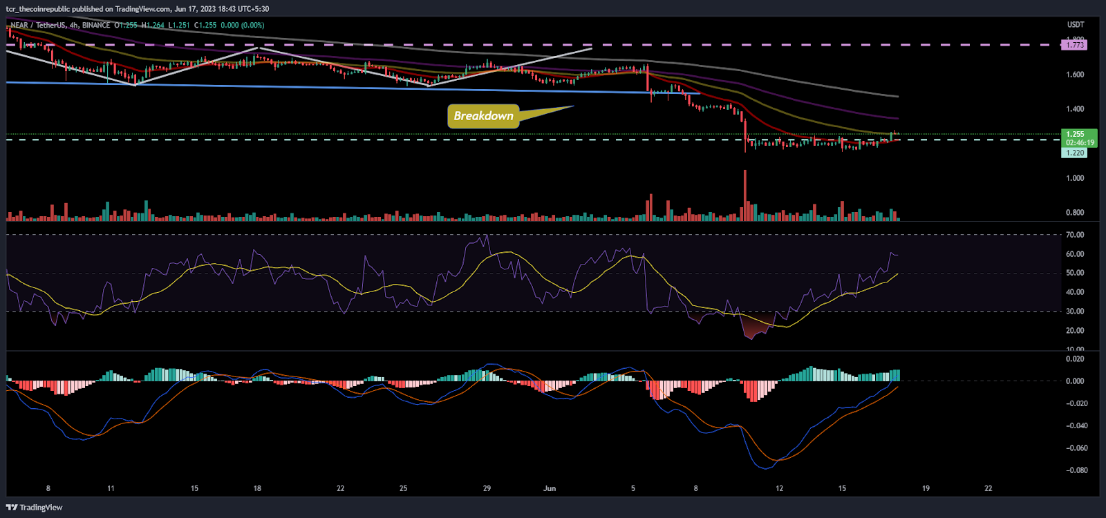 NEAR Protocol Price Analysis: NEAR sliding the gains, What next?