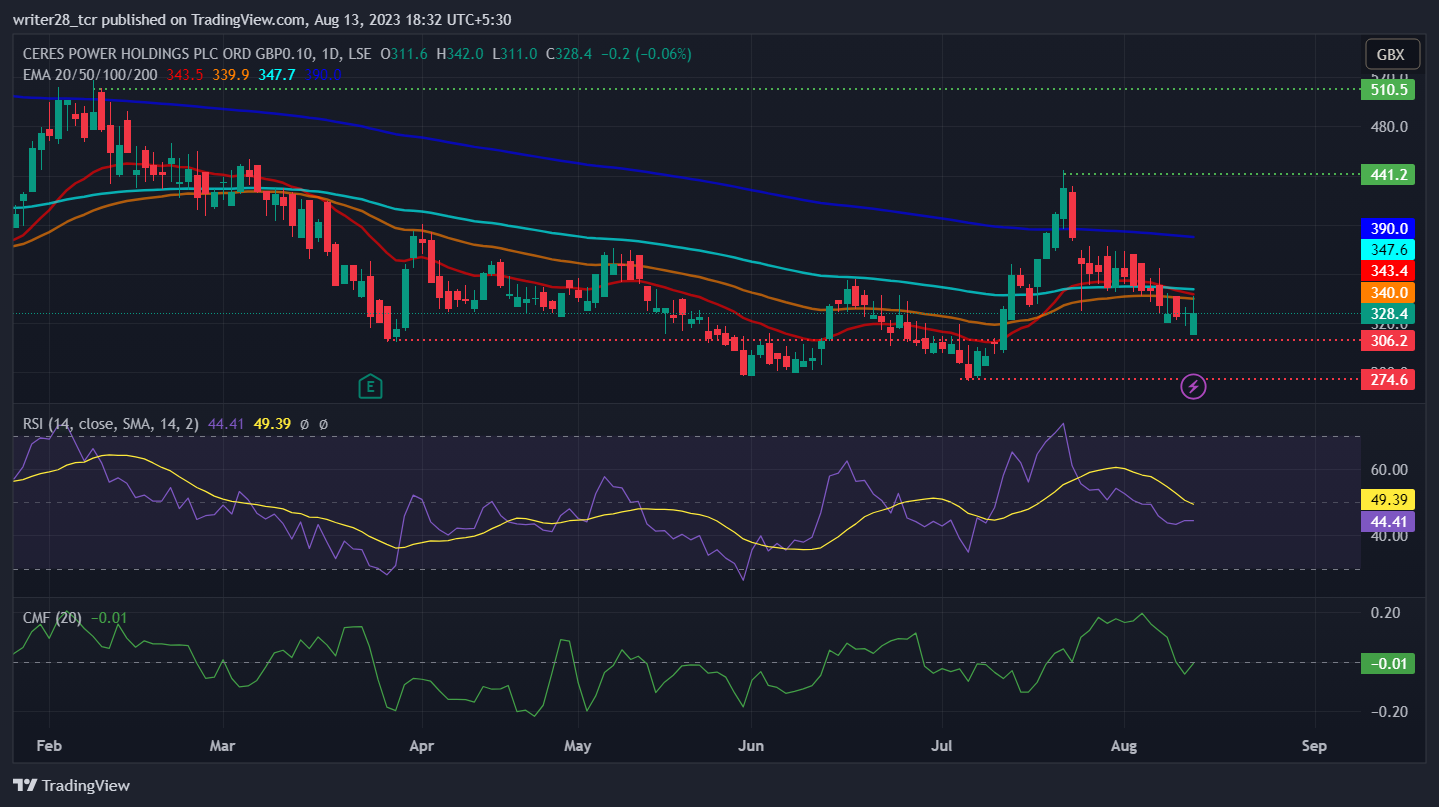 Ceres Power Holding (CWR Stock): Will Price Fall Below $300?