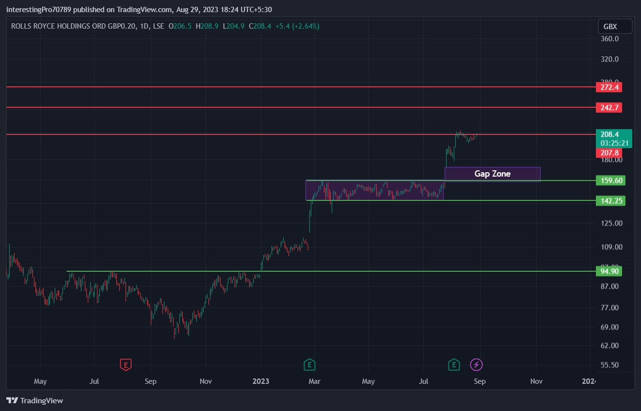 ROLLS Royce Stock Prediction: Will Buyers Continue to Dominate?