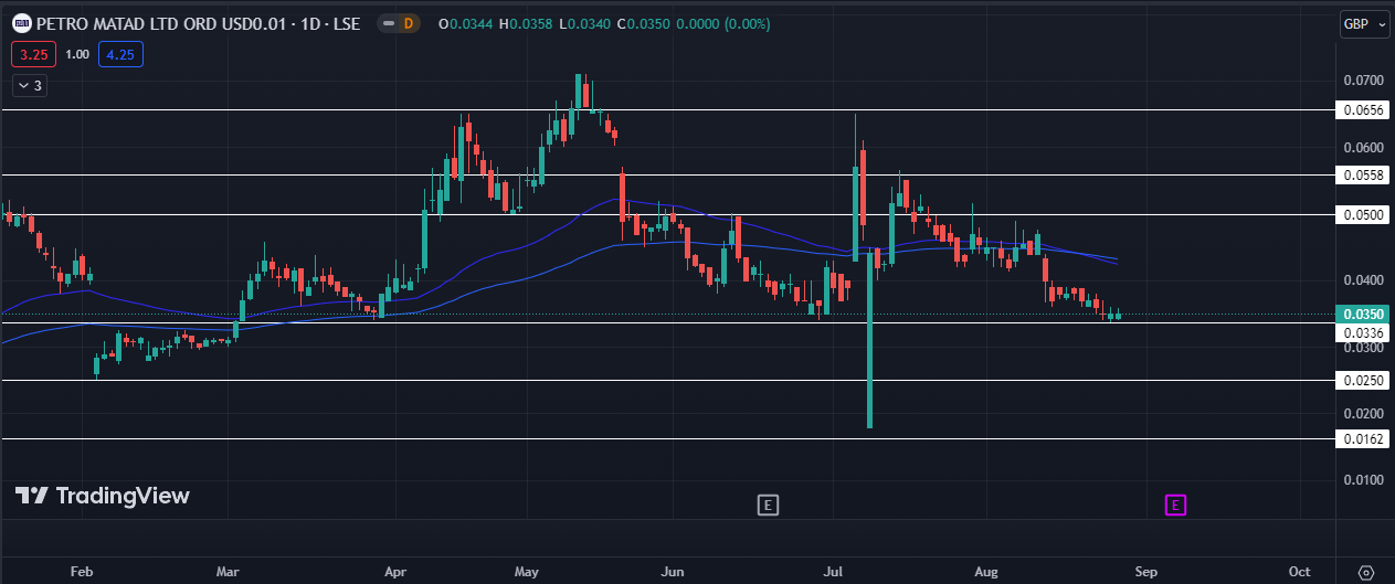 MATD Stock: Showing Signs of Revival at Strong Support Levels