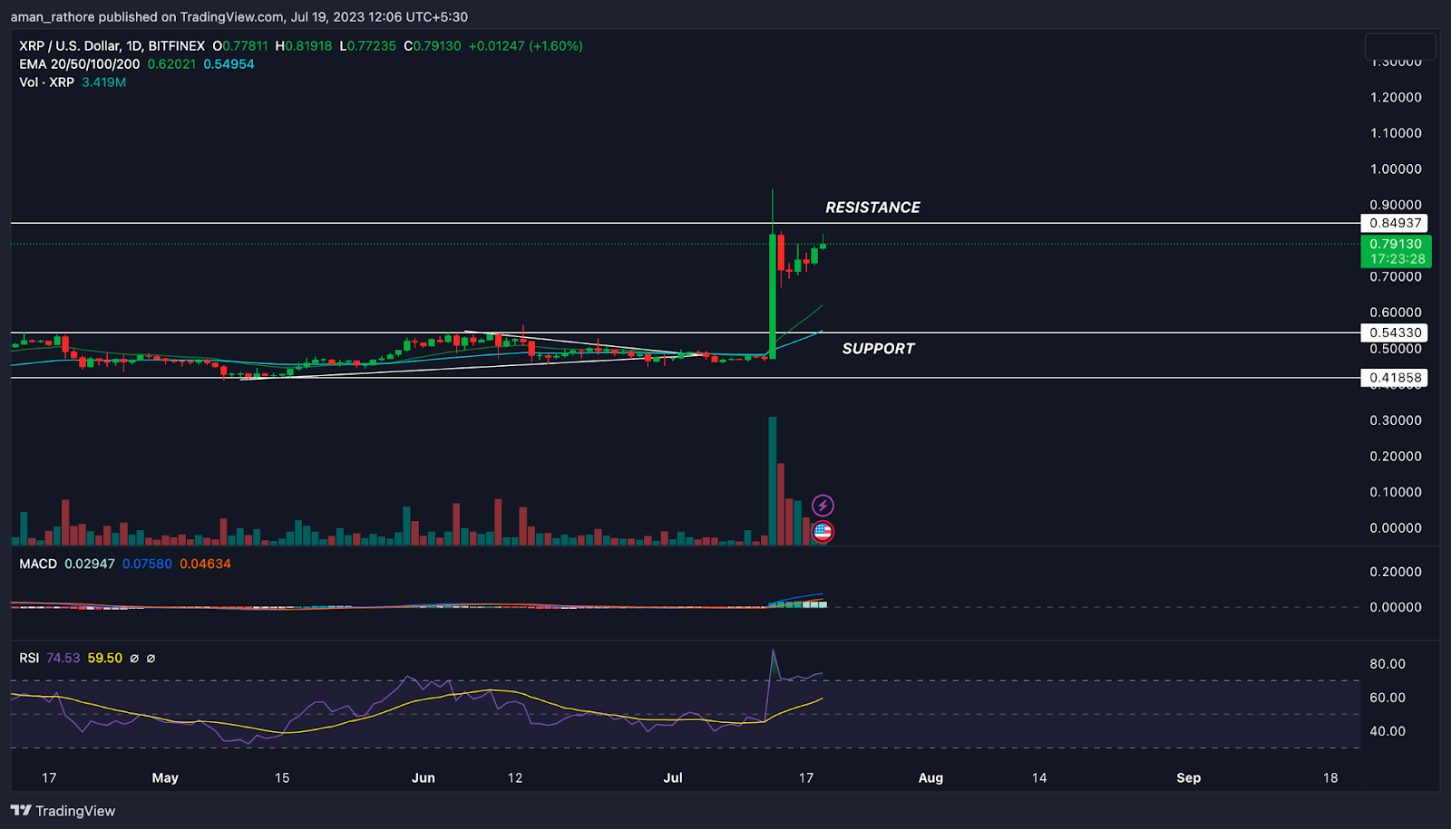 XRP Price Prediction: Will XRP Sustain Above Resistance?