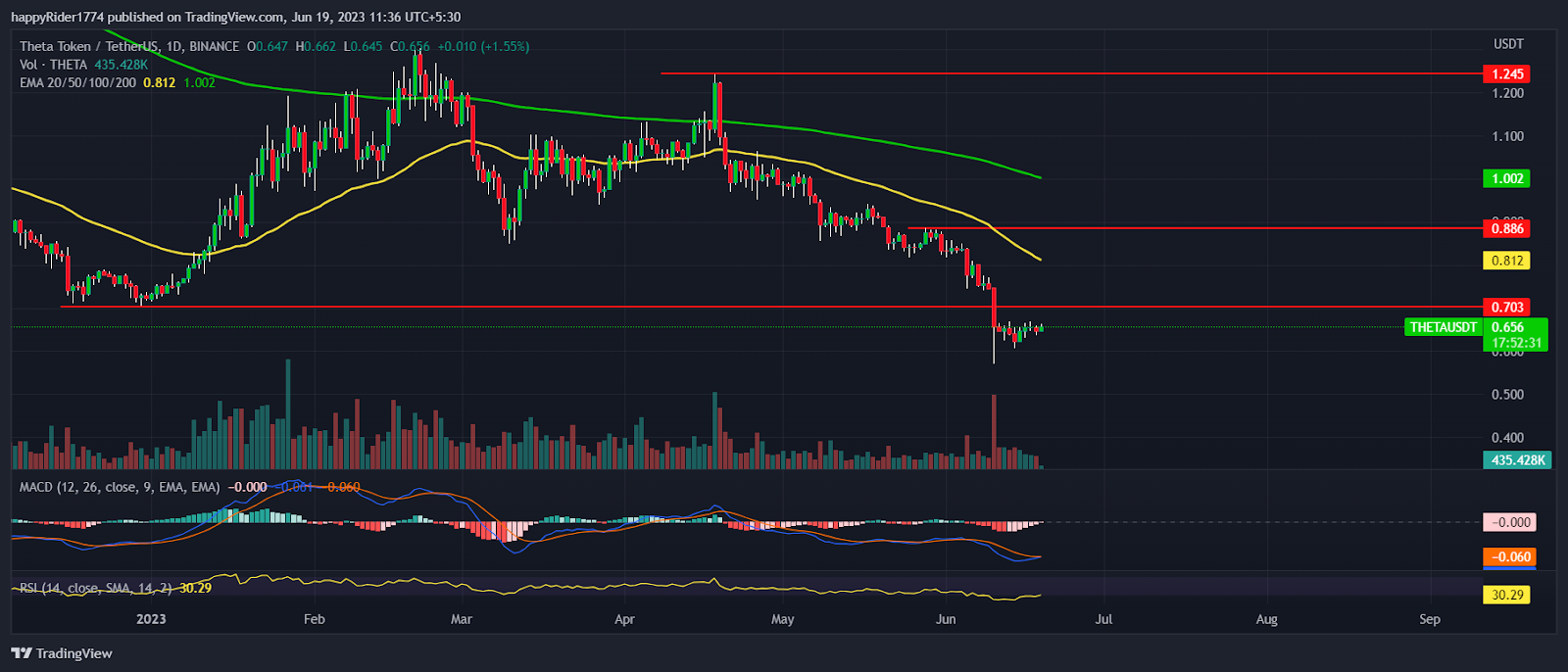 Theta Price Prediction 2024: Will Theta able to trade above $1.00