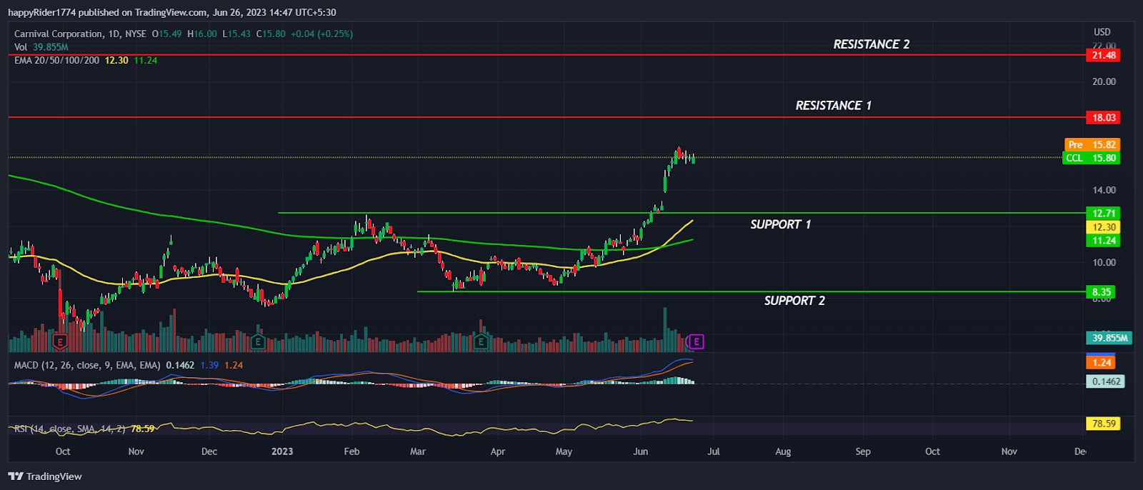 Carnival Stock Price (CCL) rises 20% ahead of Quarterly Earnings