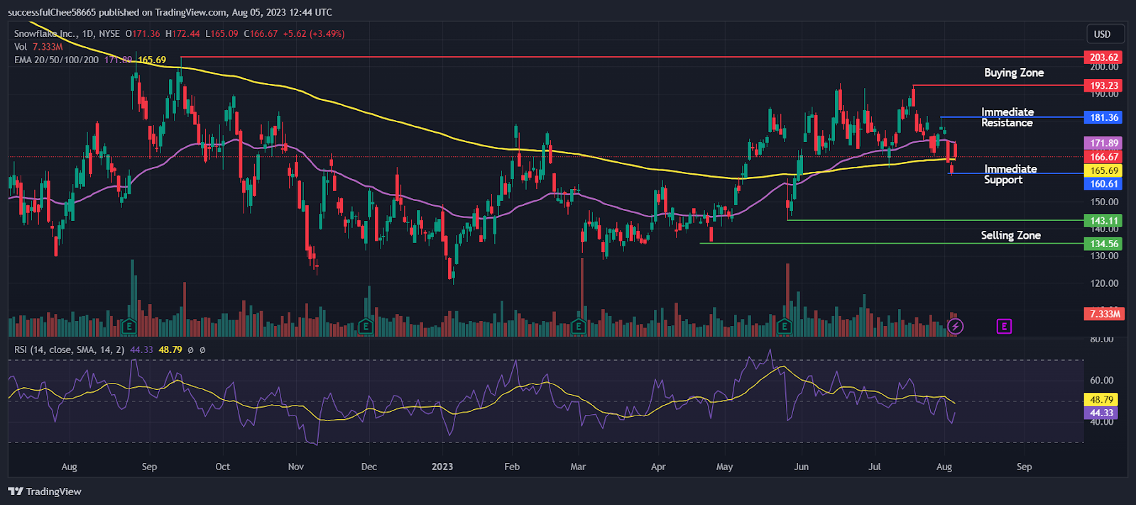 Snowflake Inc. (SNOW) Stock Gearing up to Cross $200 Mark?